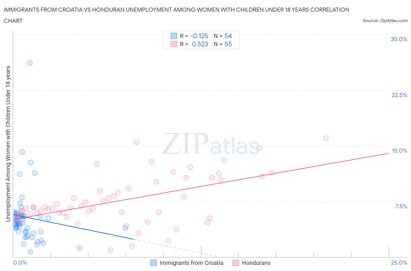 Immigrants from Croatia vs Honduran Unemployment Among Women with Children Under 18 years