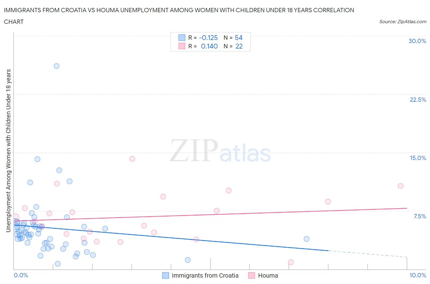 Immigrants from Croatia vs Houma Unemployment Among Women with Children Under 18 years