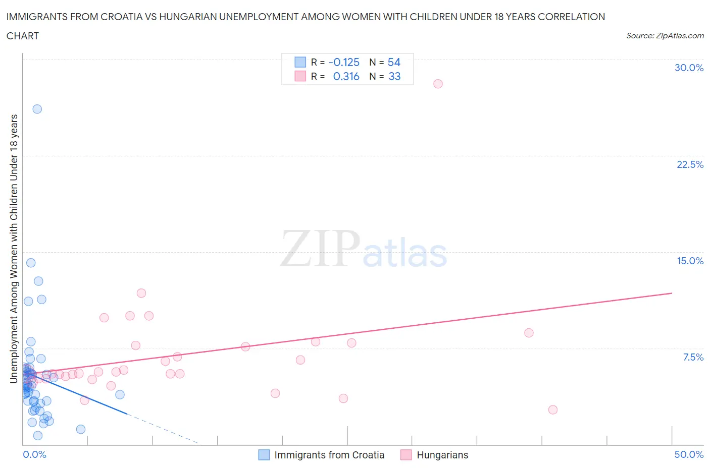 Immigrants from Croatia vs Hungarian Unemployment Among Women with Children Under 18 years