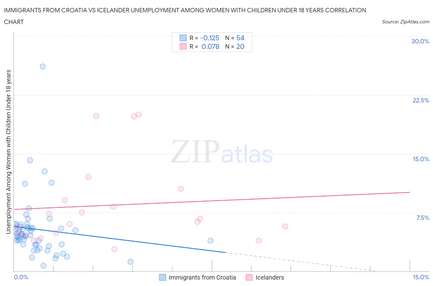 Immigrants from Croatia vs Icelander Unemployment Among Women with Children Under 18 years