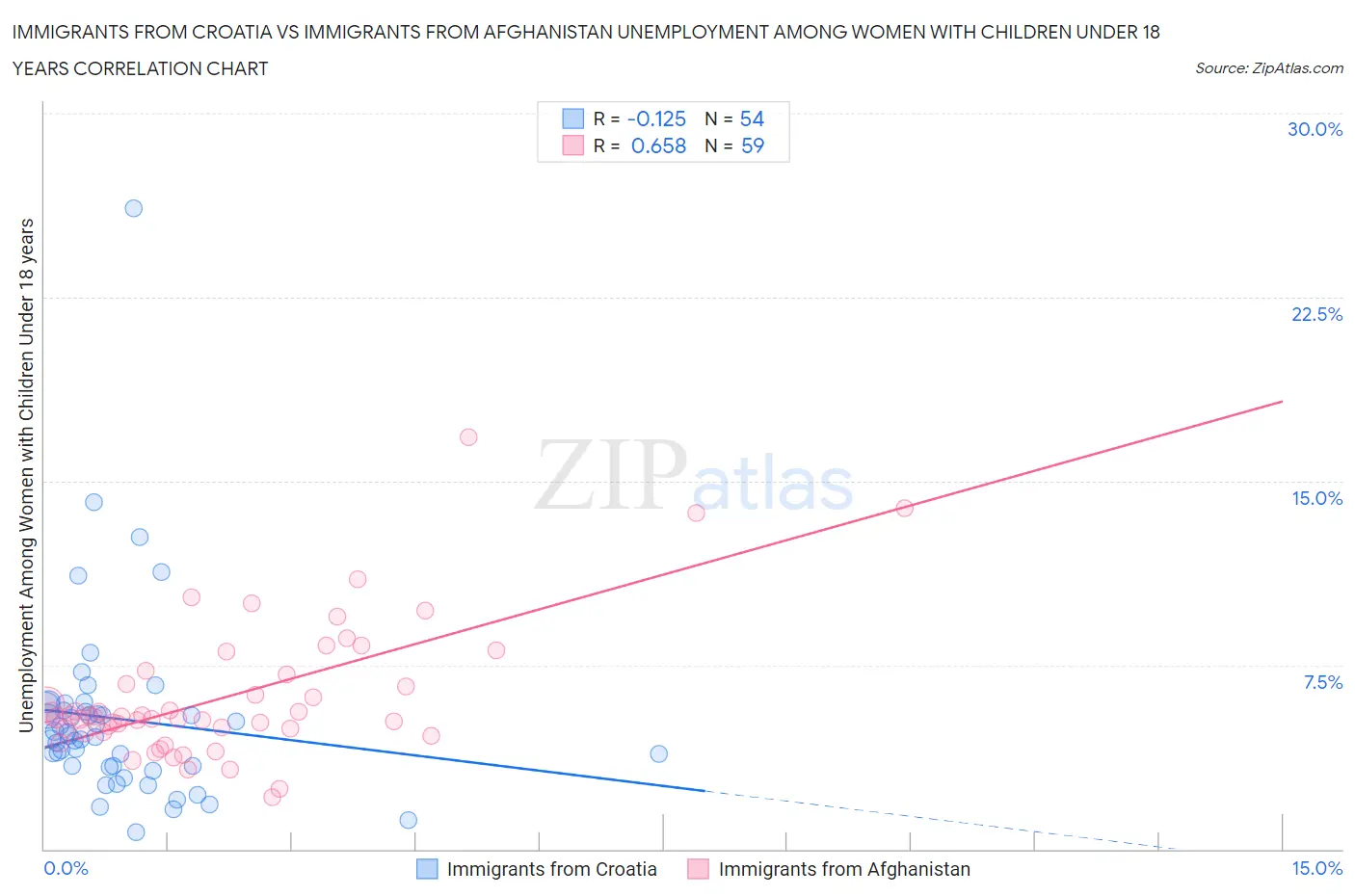 Immigrants from Croatia vs Immigrants from Afghanistan Unemployment Among Women with Children Under 18 years