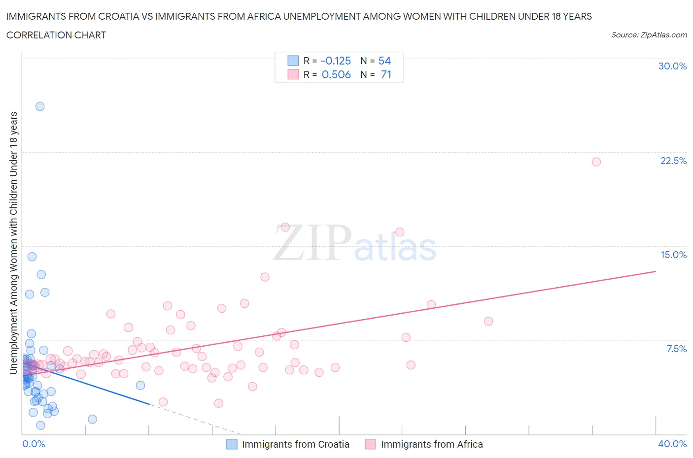 Immigrants from Croatia vs Immigrants from Africa Unemployment Among Women with Children Under 18 years