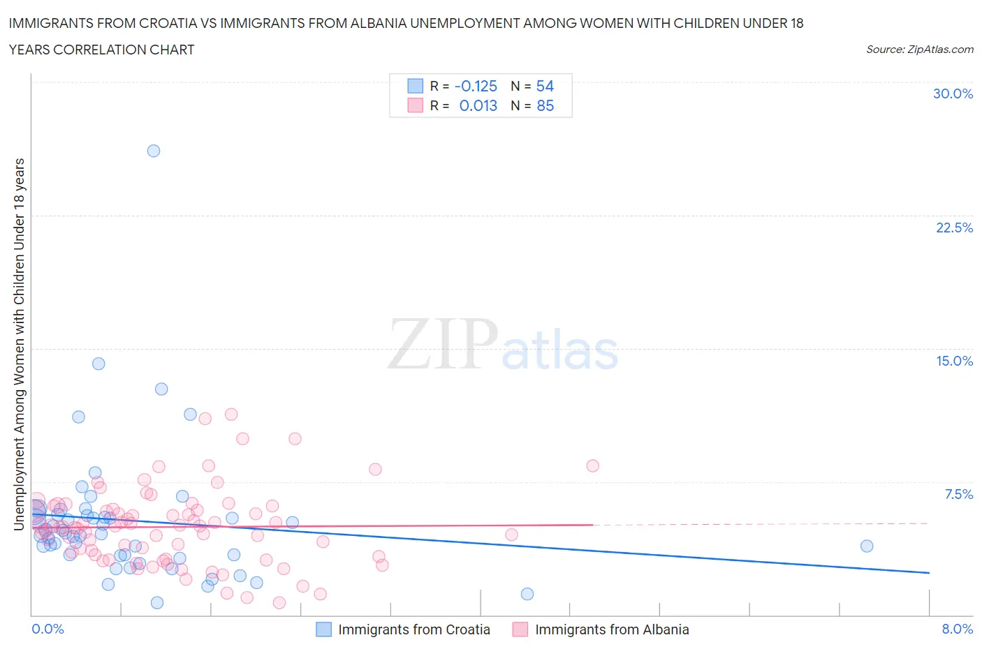 Immigrants from Croatia vs Immigrants from Albania Unemployment Among Women with Children Under 18 years