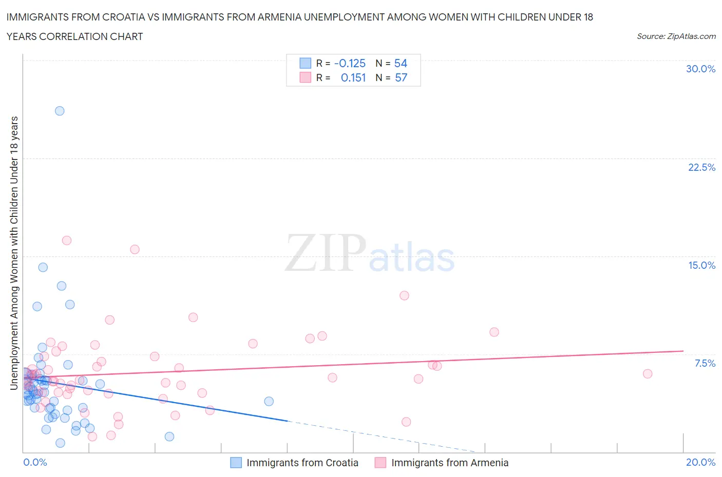 Immigrants from Croatia vs Immigrants from Armenia Unemployment Among Women with Children Under 18 years