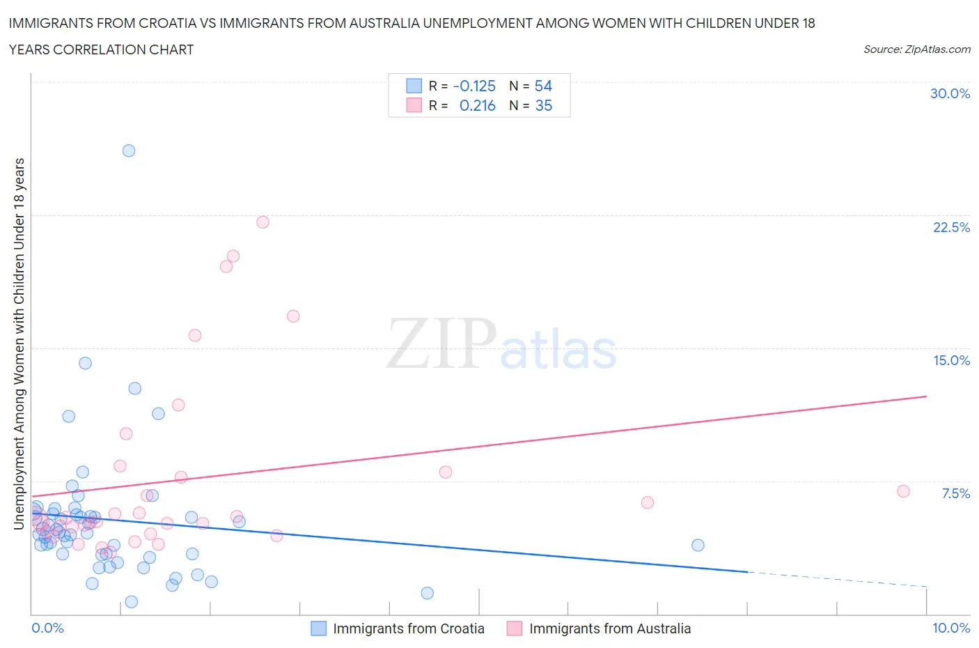 Immigrants from Croatia vs Immigrants from Australia Unemployment Among Women with Children Under 18 years