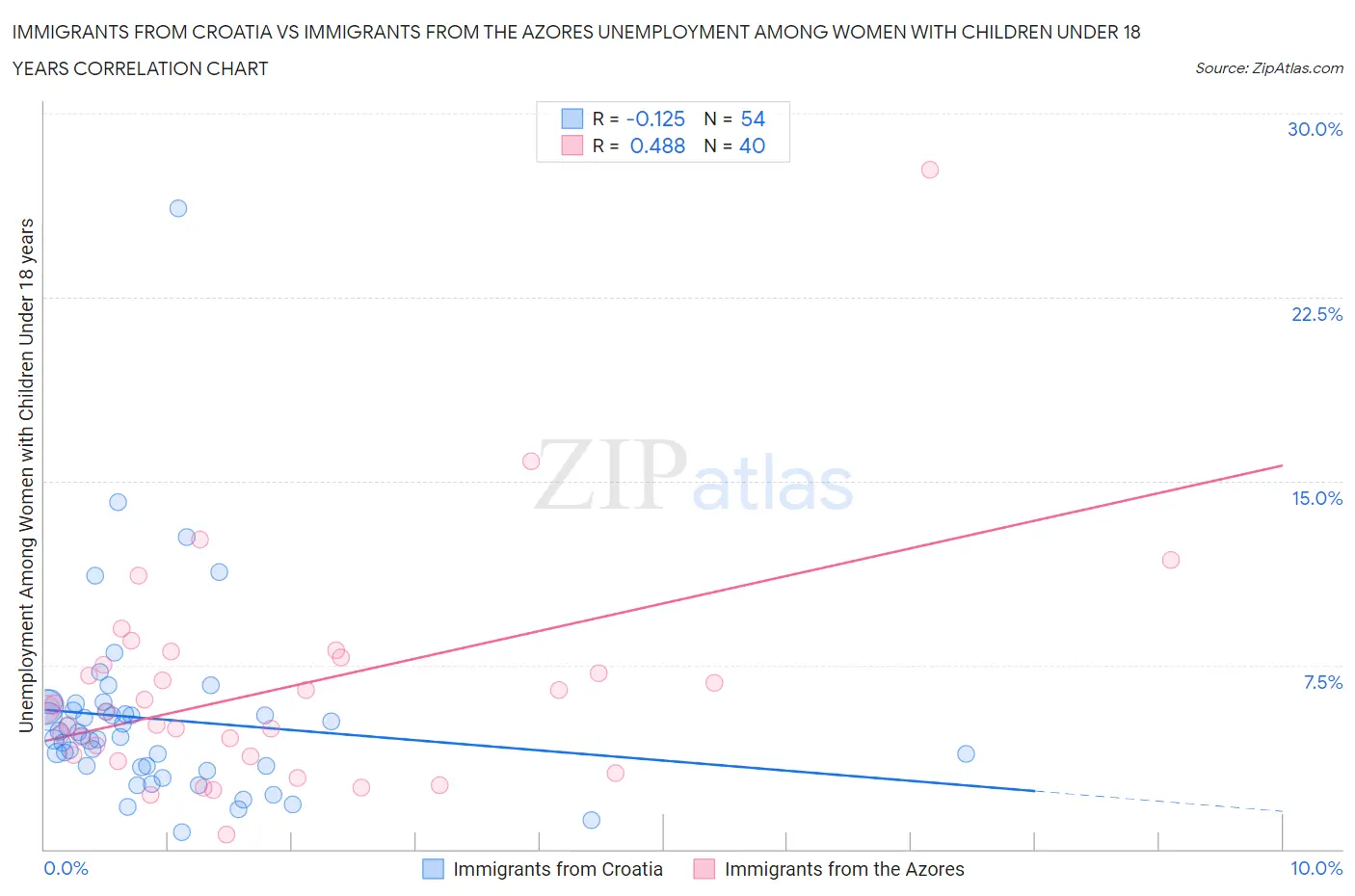 Immigrants from Croatia vs Immigrants from the Azores Unemployment Among Women with Children Under 18 years