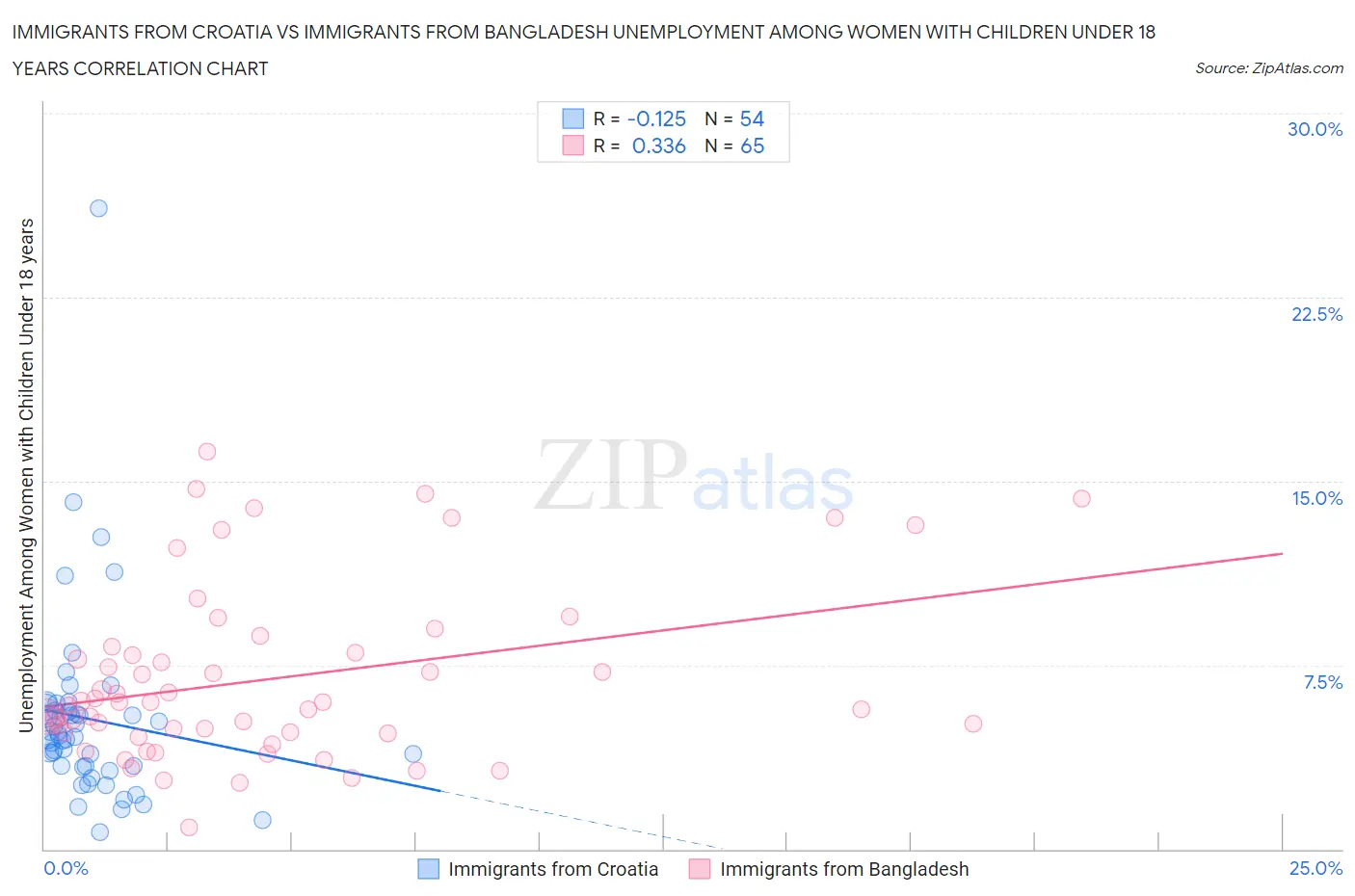 Immigrants from Croatia vs Immigrants from Bangladesh Unemployment Among Women with Children Under 18 years