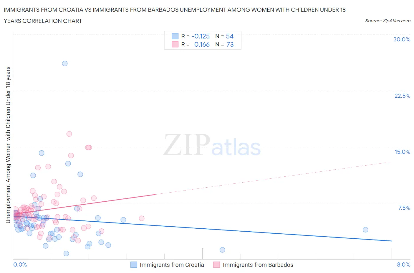 Immigrants from Croatia vs Immigrants from Barbados Unemployment Among Women with Children Under 18 years