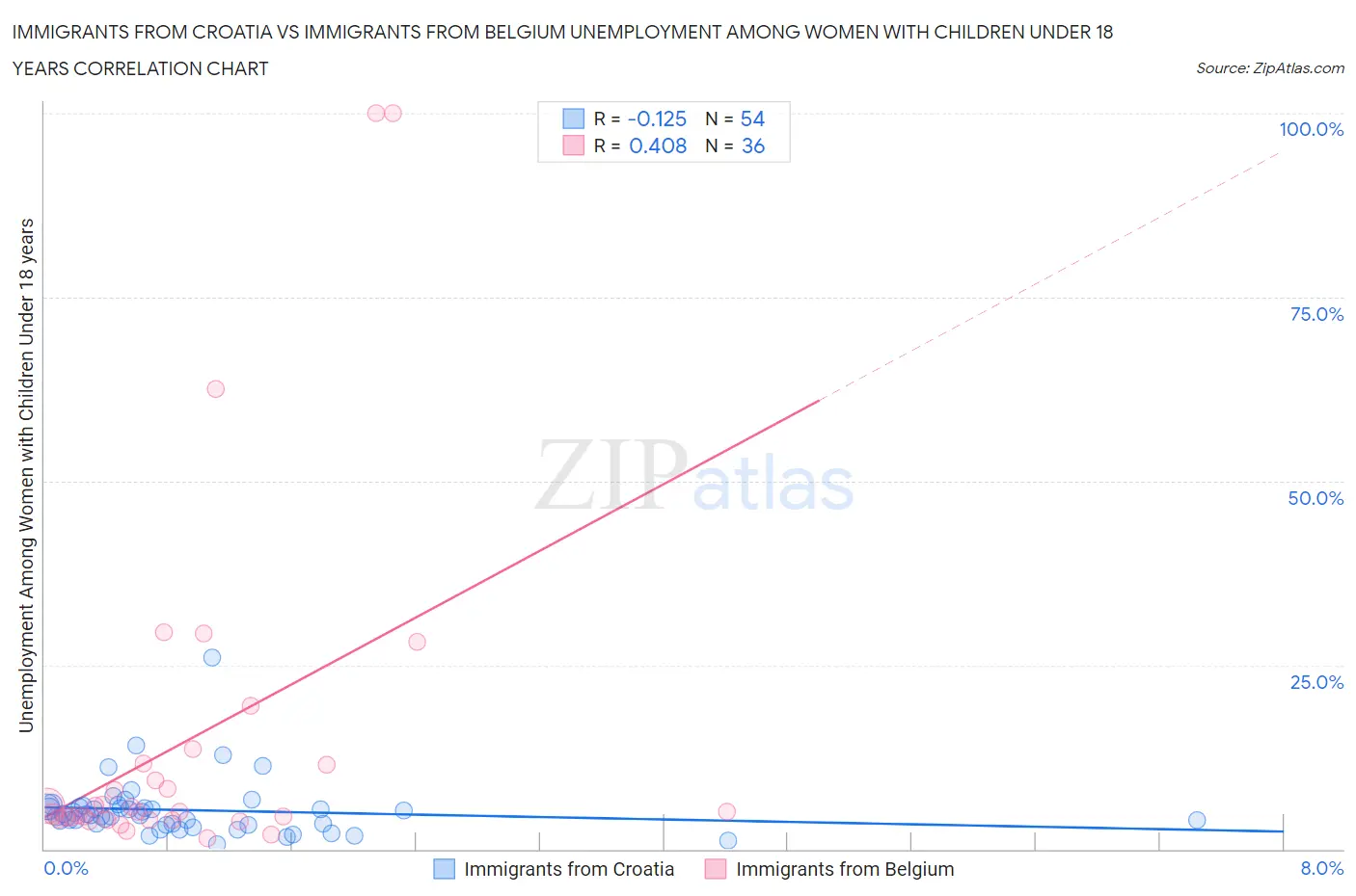 Immigrants from Croatia vs Immigrants from Belgium Unemployment Among Women with Children Under 18 years