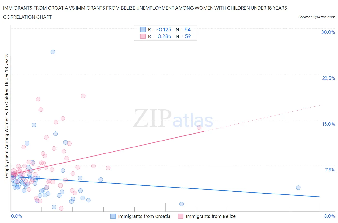 Immigrants from Croatia vs Immigrants from Belize Unemployment Among Women with Children Under 18 years