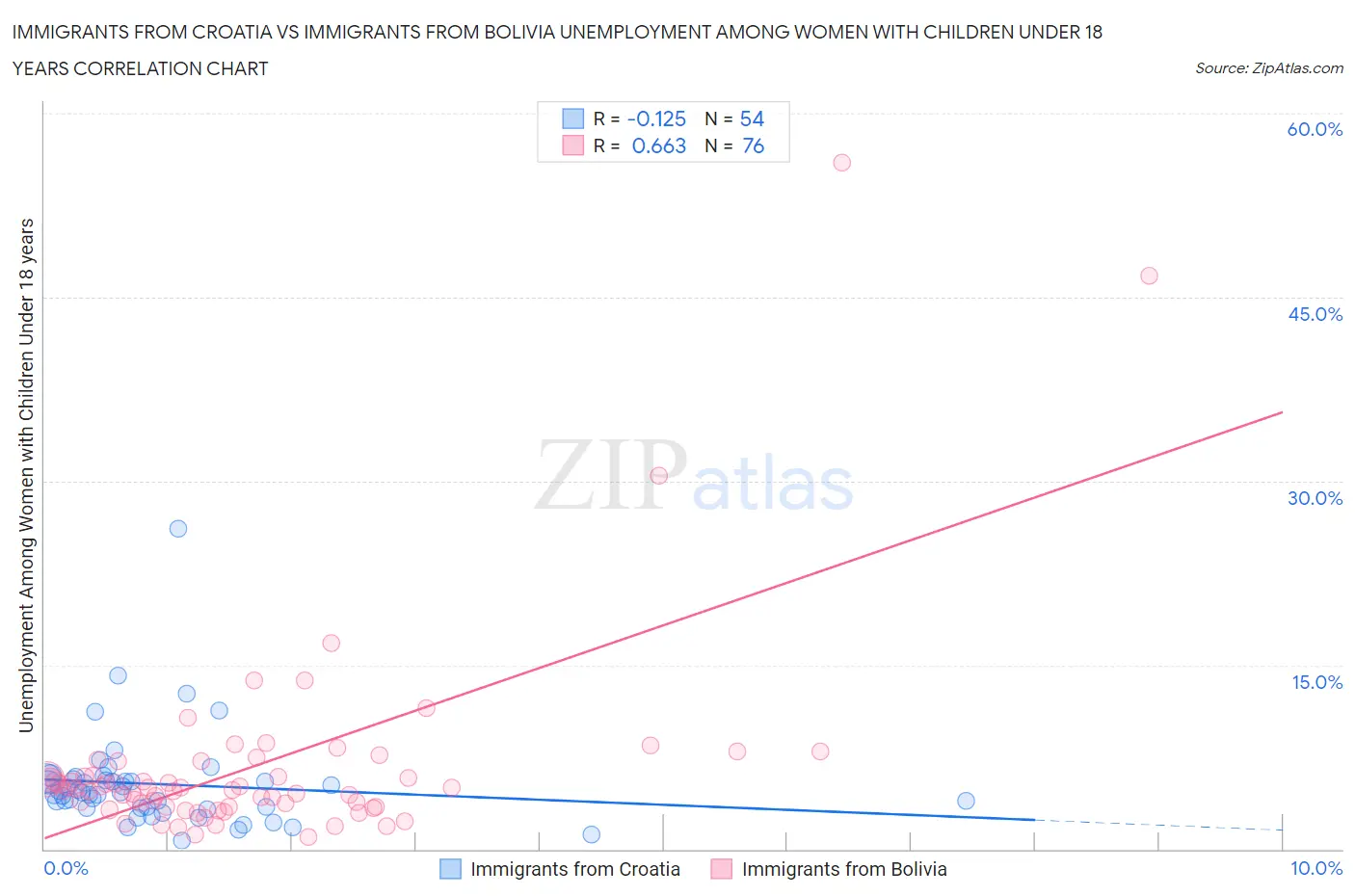 Immigrants from Croatia vs Immigrants from Bolivia Unemployment Among Women with Children Under 18 years