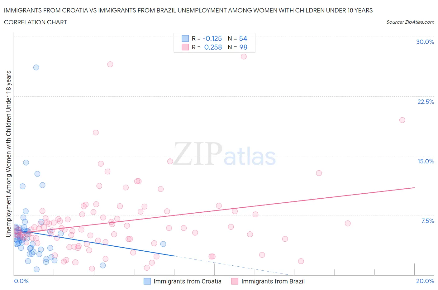 Immigrants from Croatia vs Immigrants from Brazil Unemployment Among Women with Children Under 18 years