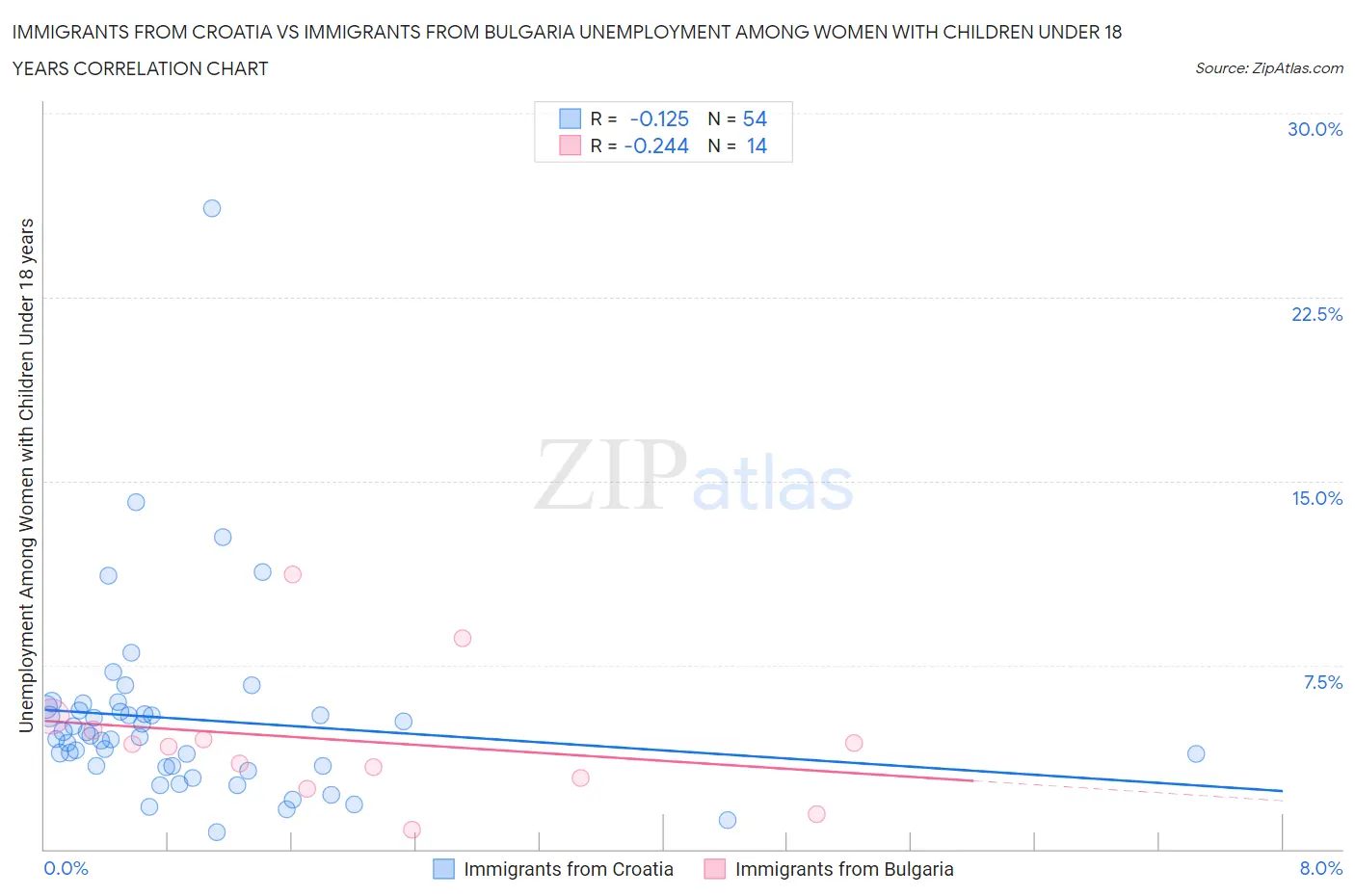 Immigrants from Croatia vs Immigrants from Bulgaria Unemployment Among Women with Children Under 18 years