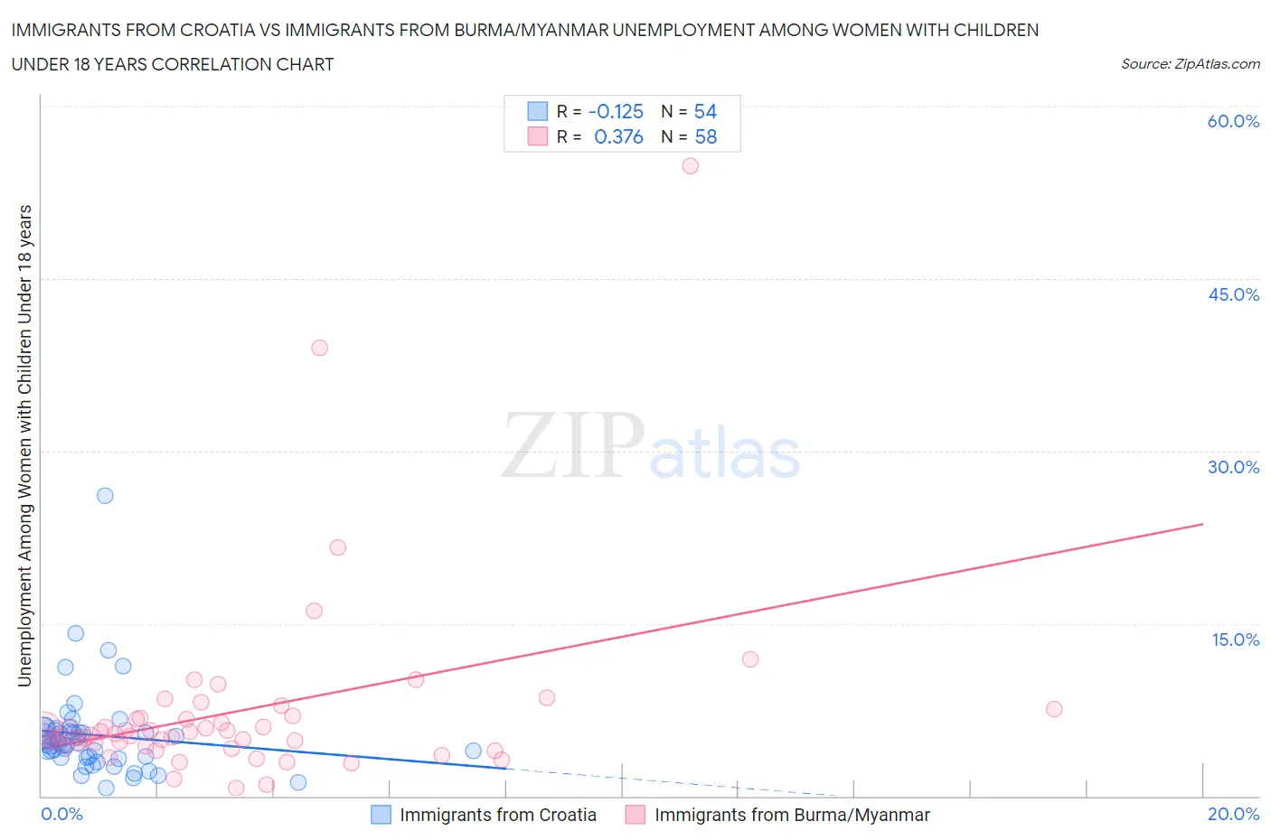 Immigrants from Croatia vs Immigrants from Burma/Myanmar Unemployment Among Women with Children Under 18 years