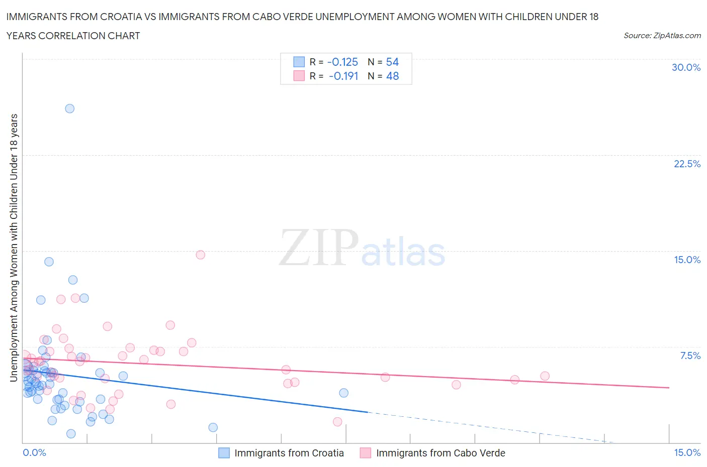 Immigrants from Croatia vs Immigrants from Cabo Verde Unemployment Among Women with Children Under 18 years