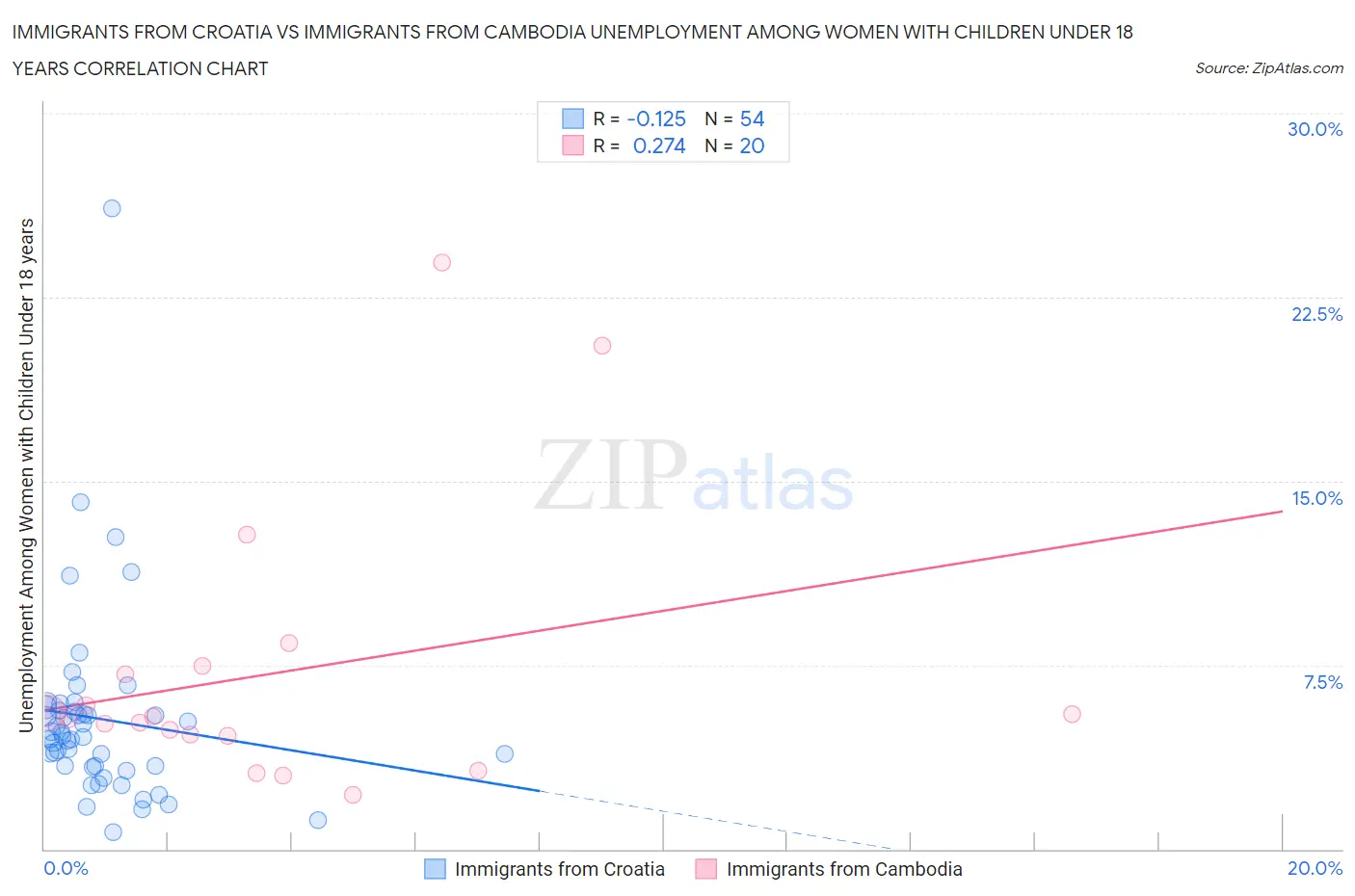 Immigrants from Croatia vs Immigrants from Cambodia Unemployment Among Women with Children Under 18 years