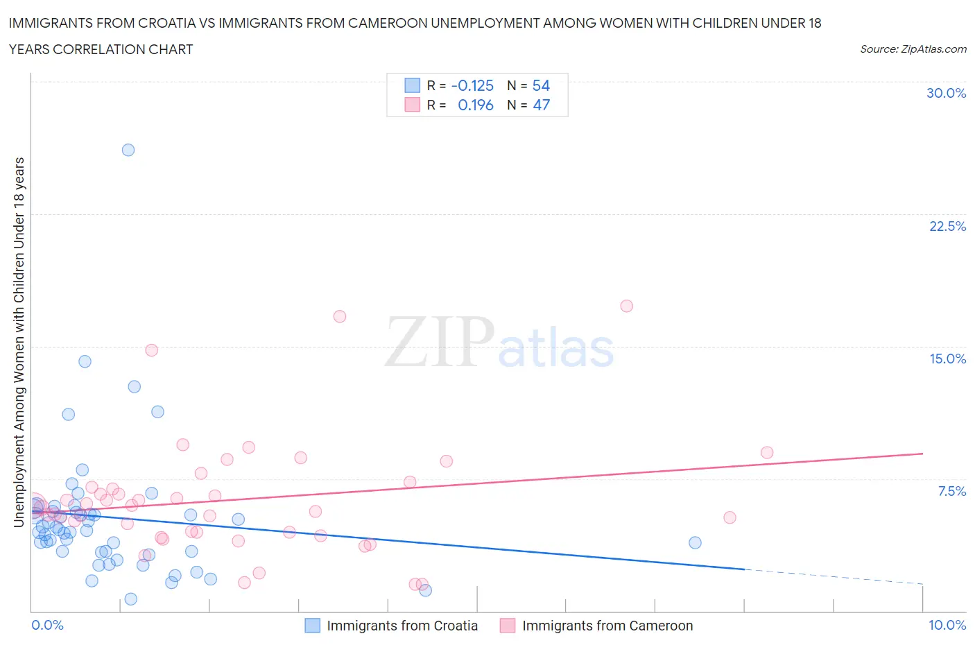 Immigrants from Croatia vs Immigrants from Cameroon Unemployment Among Women with Children Under 18 years