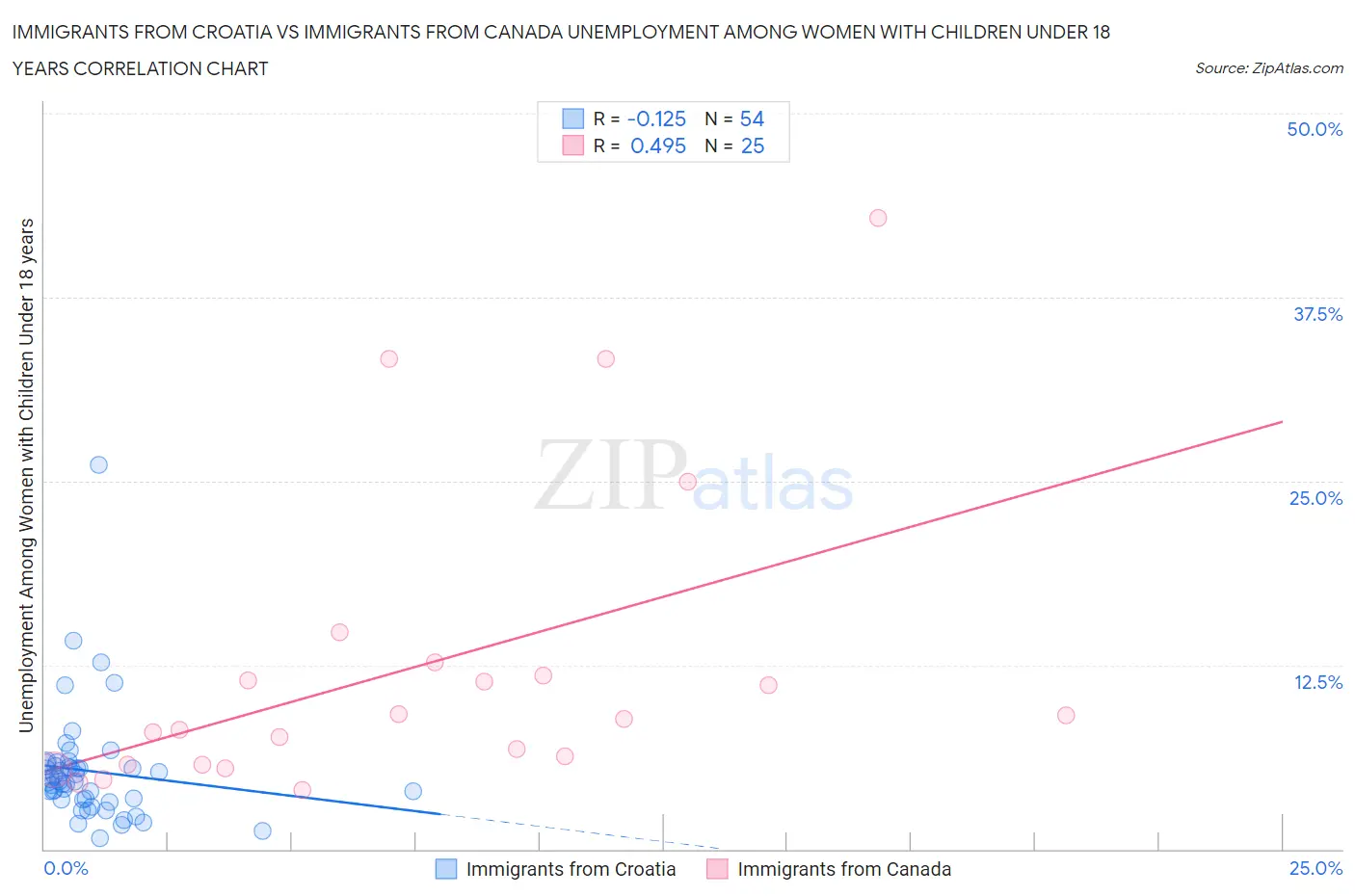 Immigrants from Croatia vs Immigrants from Canada Unemployment Among Women with Children Under 18 years