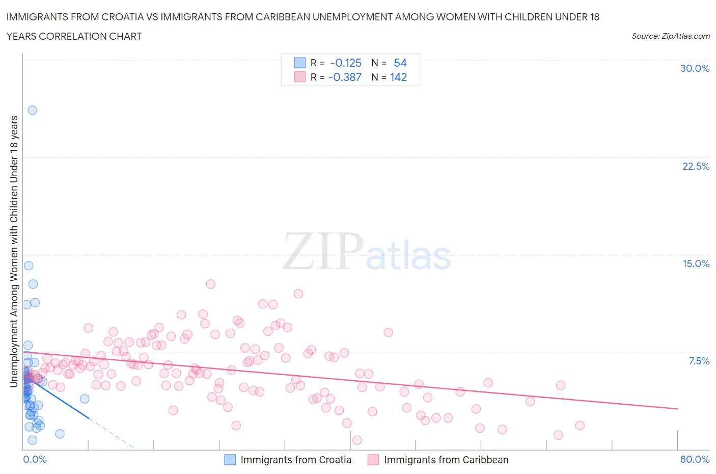 Immigrants from Croatia vs Immigrants from Caribbean Unemployment Among Women with Children Under 18 years