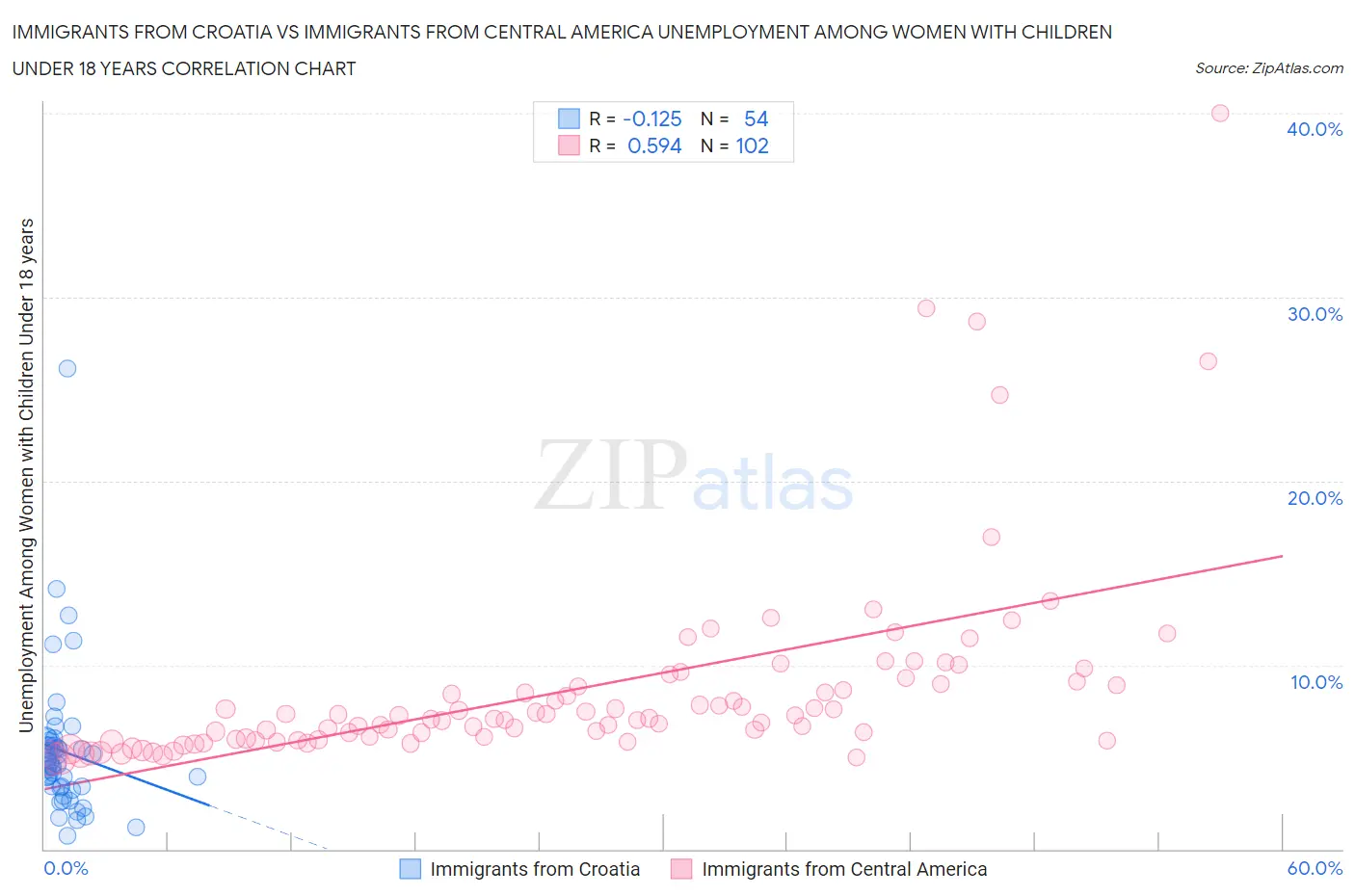 Immigrants from Croatia vs Immigrants from Central America Unemployment Among Women with Children Under 18 years