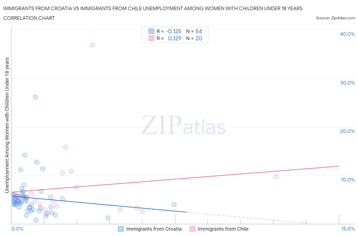 Immigrants from Croatia vs Immigrants from Chile Unemployment Among Women with Children Under 18 years