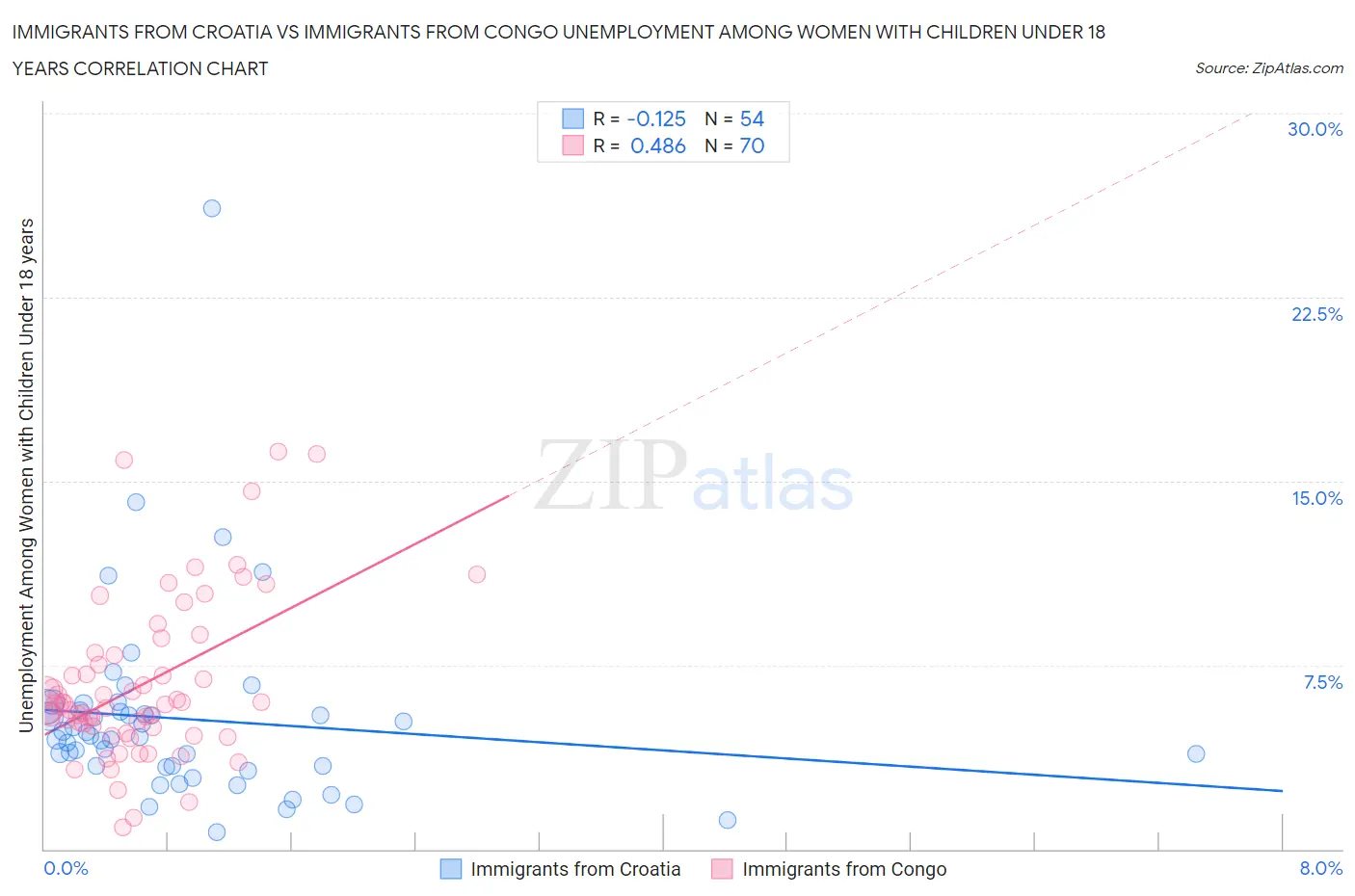 Immigrants from Croatia vs Immigrants from Congo Unemployment Among Women with Children Under 18 years