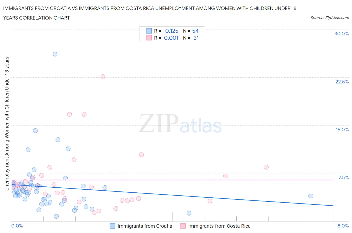 Immigrants from Croatia vs Immigrants from Costa Rica Unemployment Among Women with Children Under 18 years