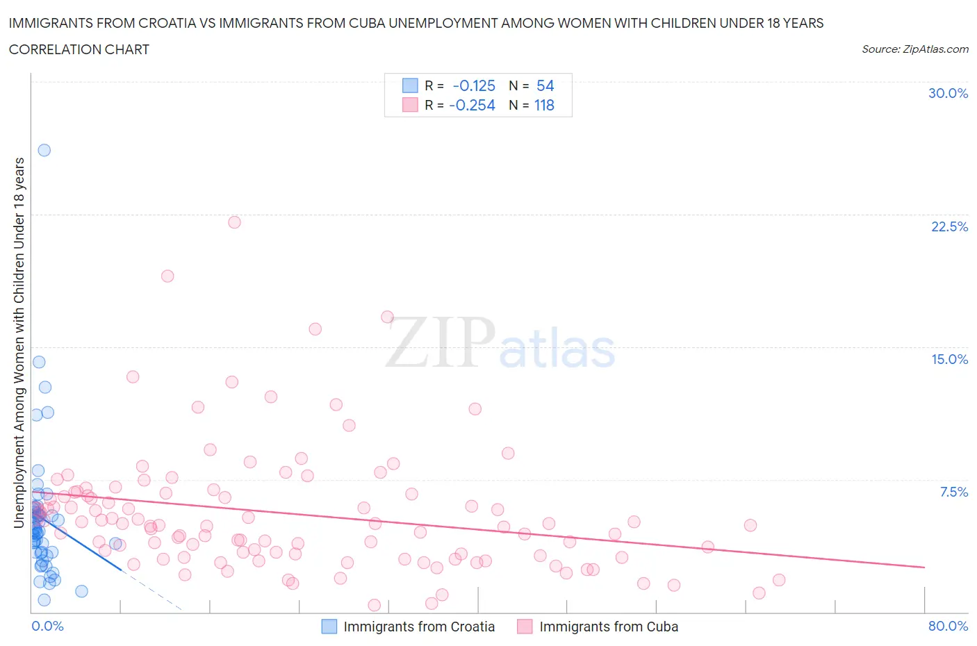 Immigrants from Croatia vs Immigrants from Cuba Unemployment Among Women with Children Under 18 years