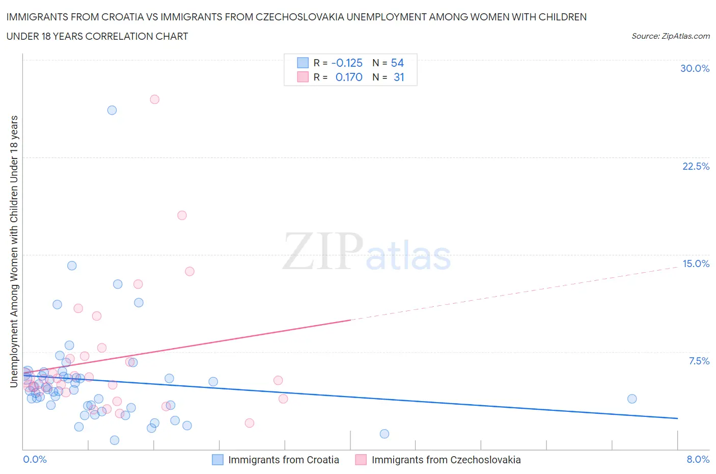 Immigrants from Croatia vs Immigrants from Czechoslovakia Unemployment Among Women with Children Under 18 years