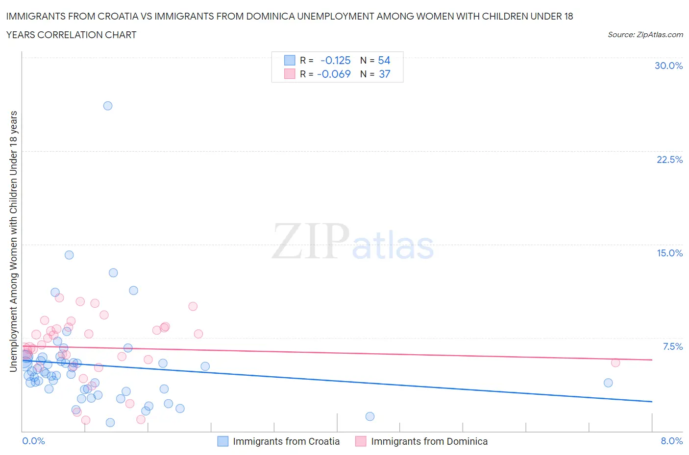 Immigrants from Croatia vs Immigrants from Dominica Unemployment Among Women with Children Under 18 years