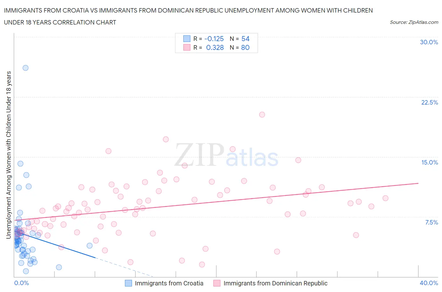 Immigrants from Croatia vs Immigrants from Dominican Republic Unemployment Among Women with Children Under 18 years