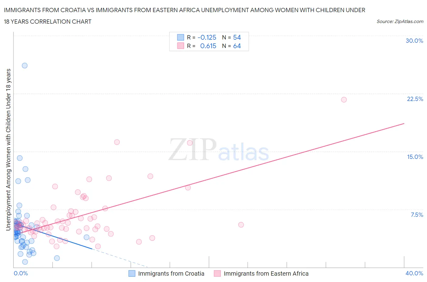 Immigrants from Croatia vs Immigrants from Eastern Africa Unemployment Among Women with Children Under 18 years