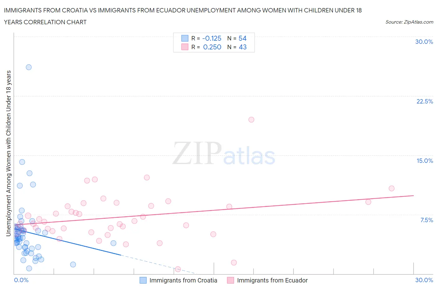 Immigrants from Croatia vs Immigrants from Ecuador Unemployment Among Women with Children Under 18 years