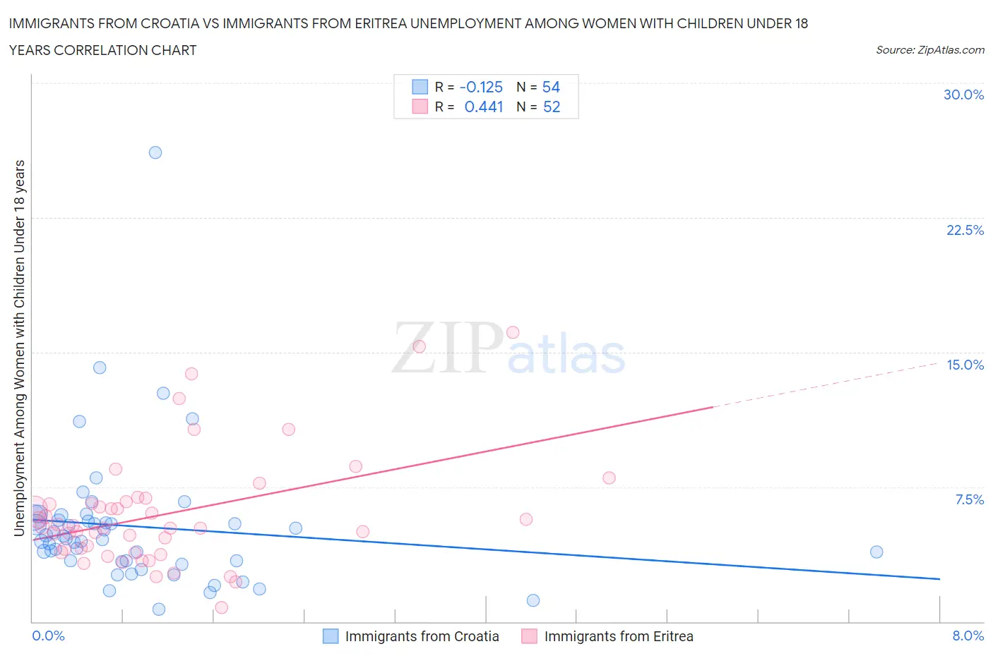 Immigrants from Croatia vs Immigrants from Eritrea Unemployment Among Women with Children Under 18 years