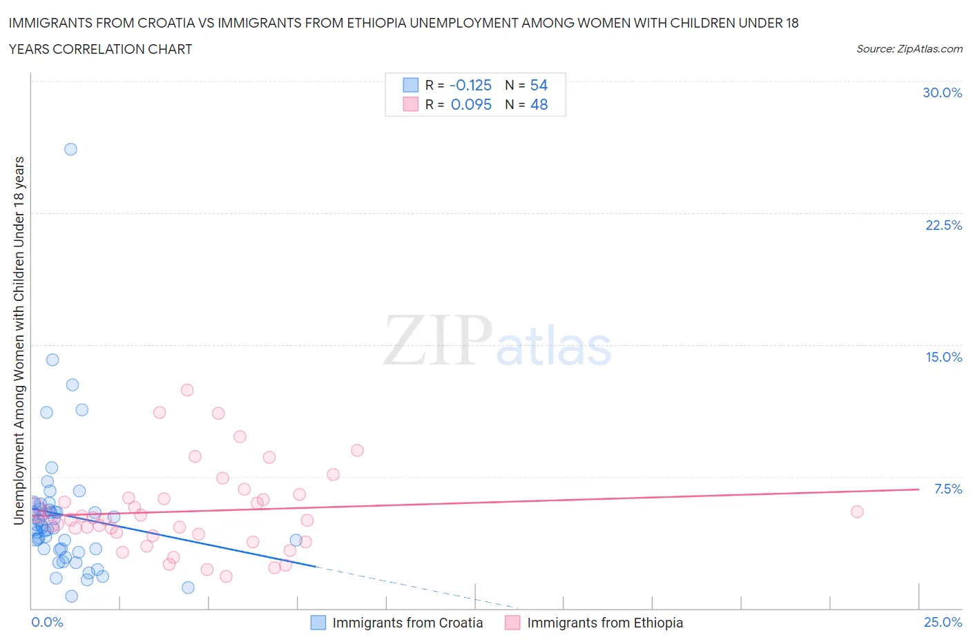 Immigrants from Croatia vs Immigrants from Ethiopia Unemployment Among Women with Children Under 18 years