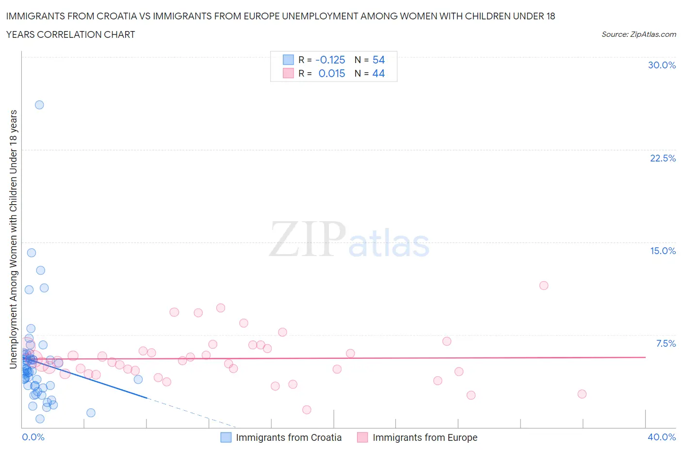 Immigrants from Croatia vs Immigrants from Europe Unemployment Among Women with Children Under 18 years