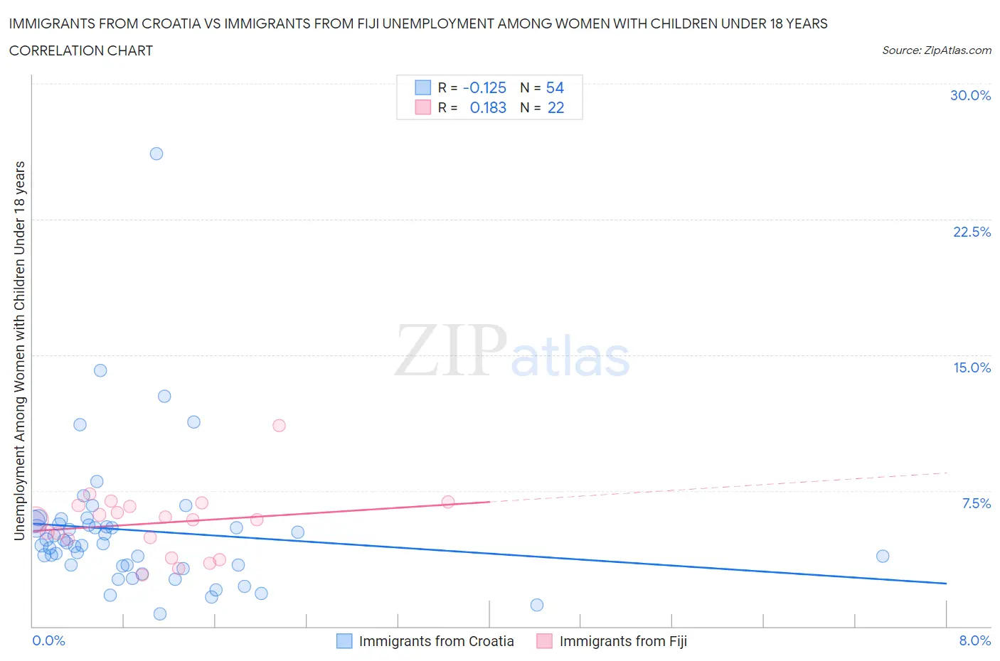 Immigrants from Croatia vs Immigrants from Fiji Unemployment Among Women with Children Under 18 years