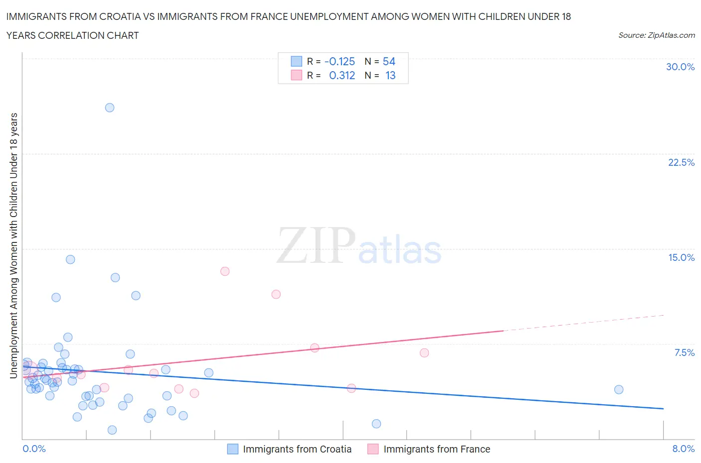 Immigrants from Croatia vs Immigrants from France Unemployment Among Women with Children Under 18 years