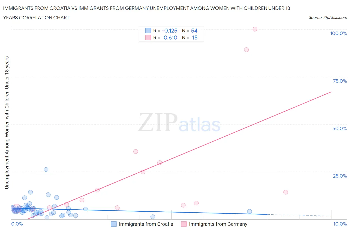 Immigrants from Croatia vs Immigrants from Germany Unemployment Among Women with Children Under 18 years