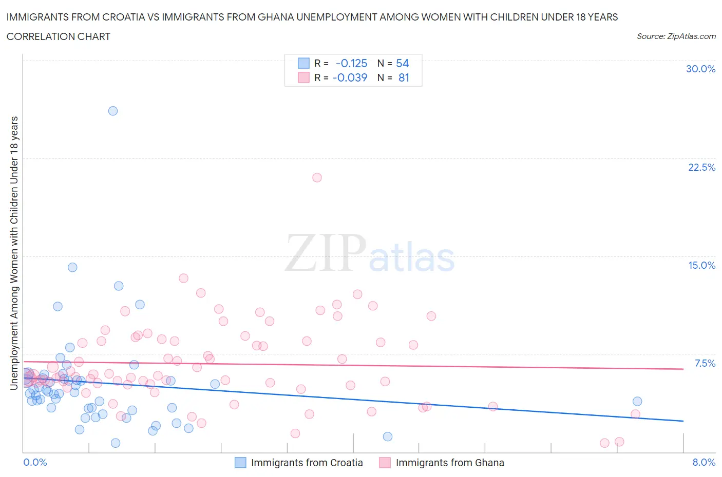 Immigrants from Croatia vs Immigrants from Ghana Unemployment Among Women with Children Under 18 years