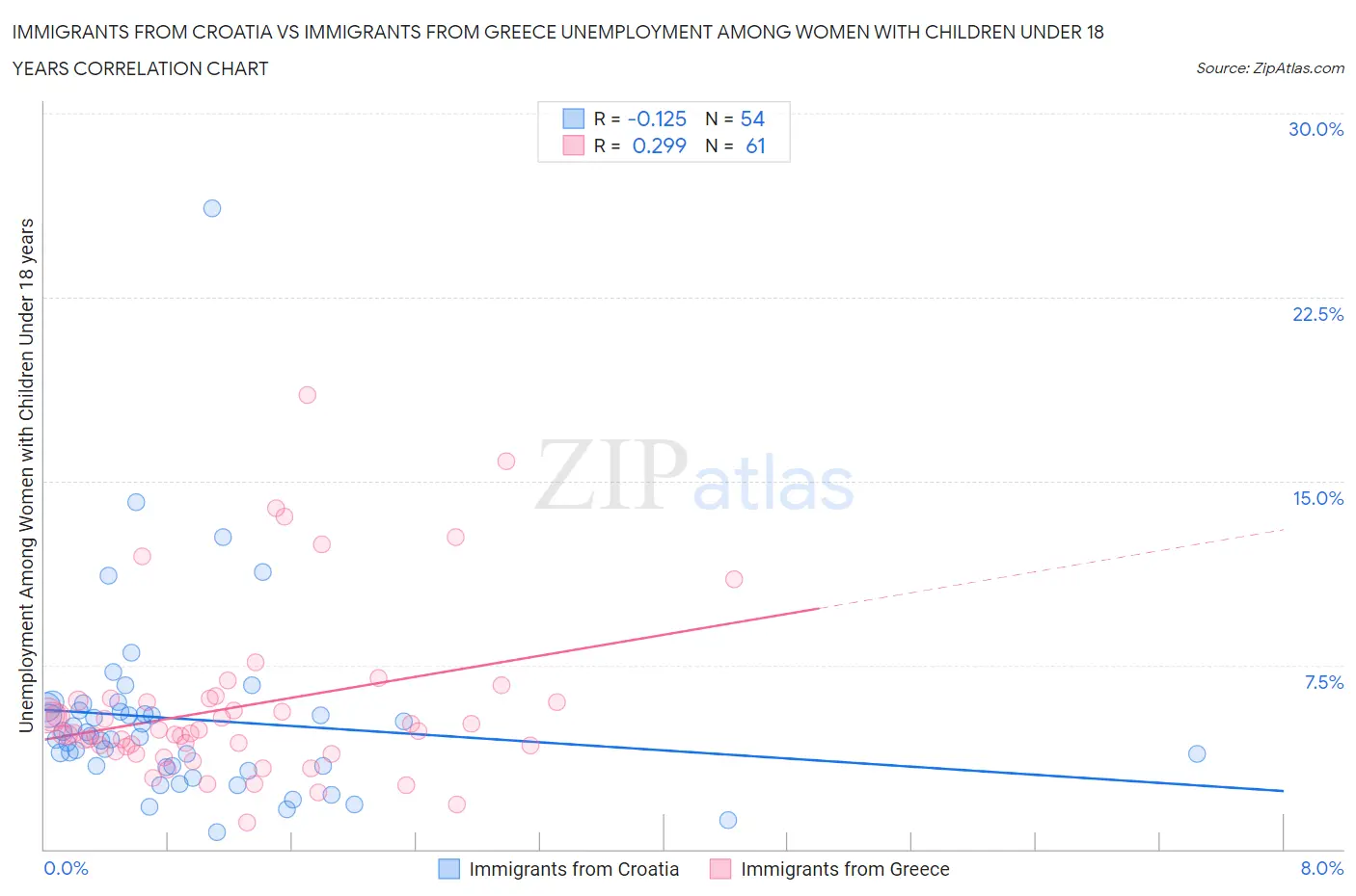 Immigrants from Croatia vs Immigrants from Greece Unemployment Among Women with Children Under 18 years