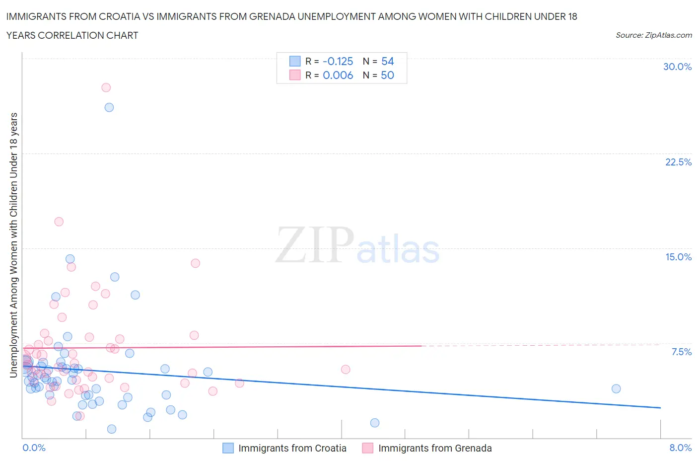 Immigrants from Croatia vs Immigrants from Grenada Unemployment Among Women with Children Under 18 years
