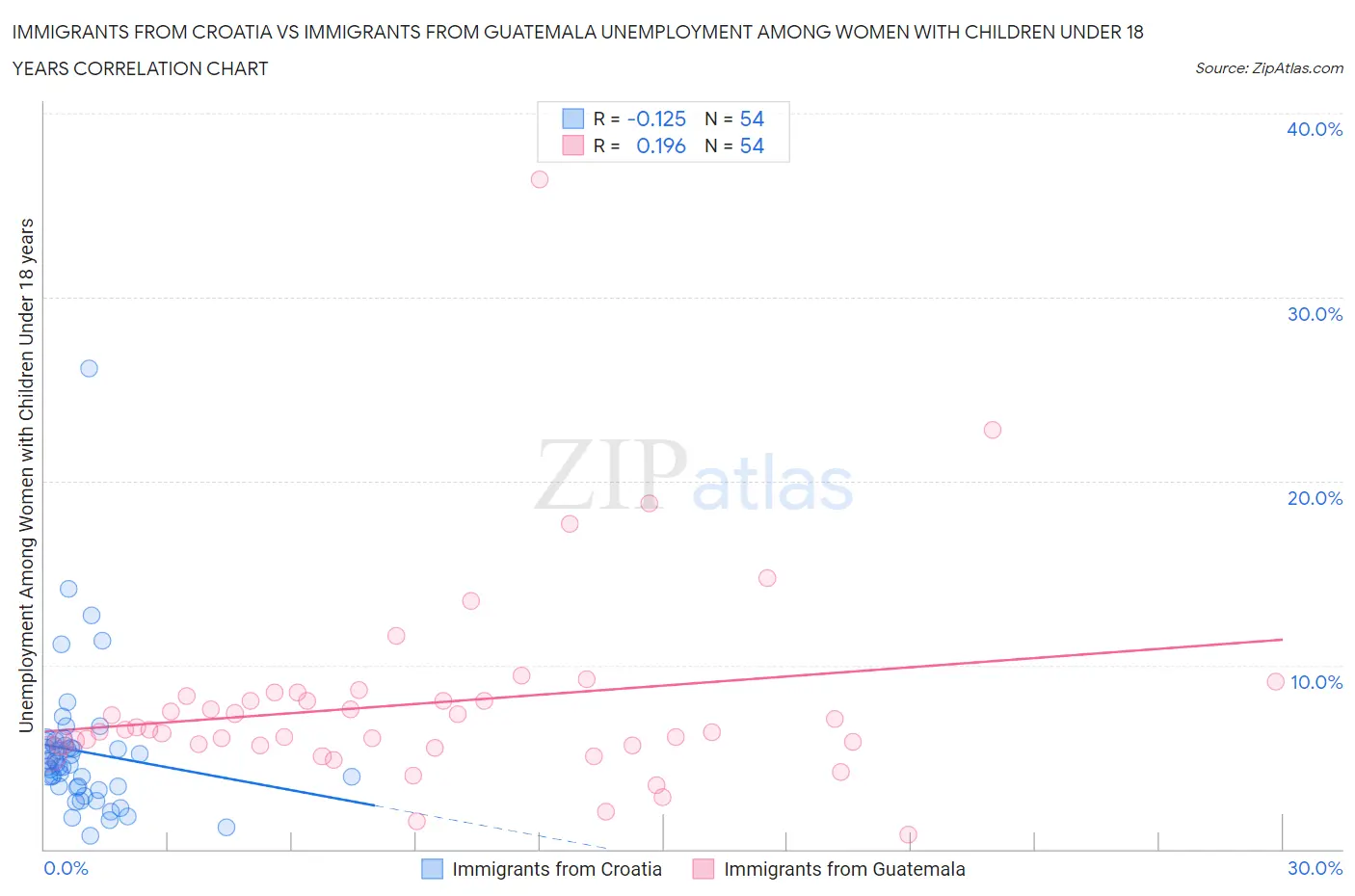 Immigrants from Croatia vs Immigrants from Guatemala Unemployment Among Women with Children Under 18 years