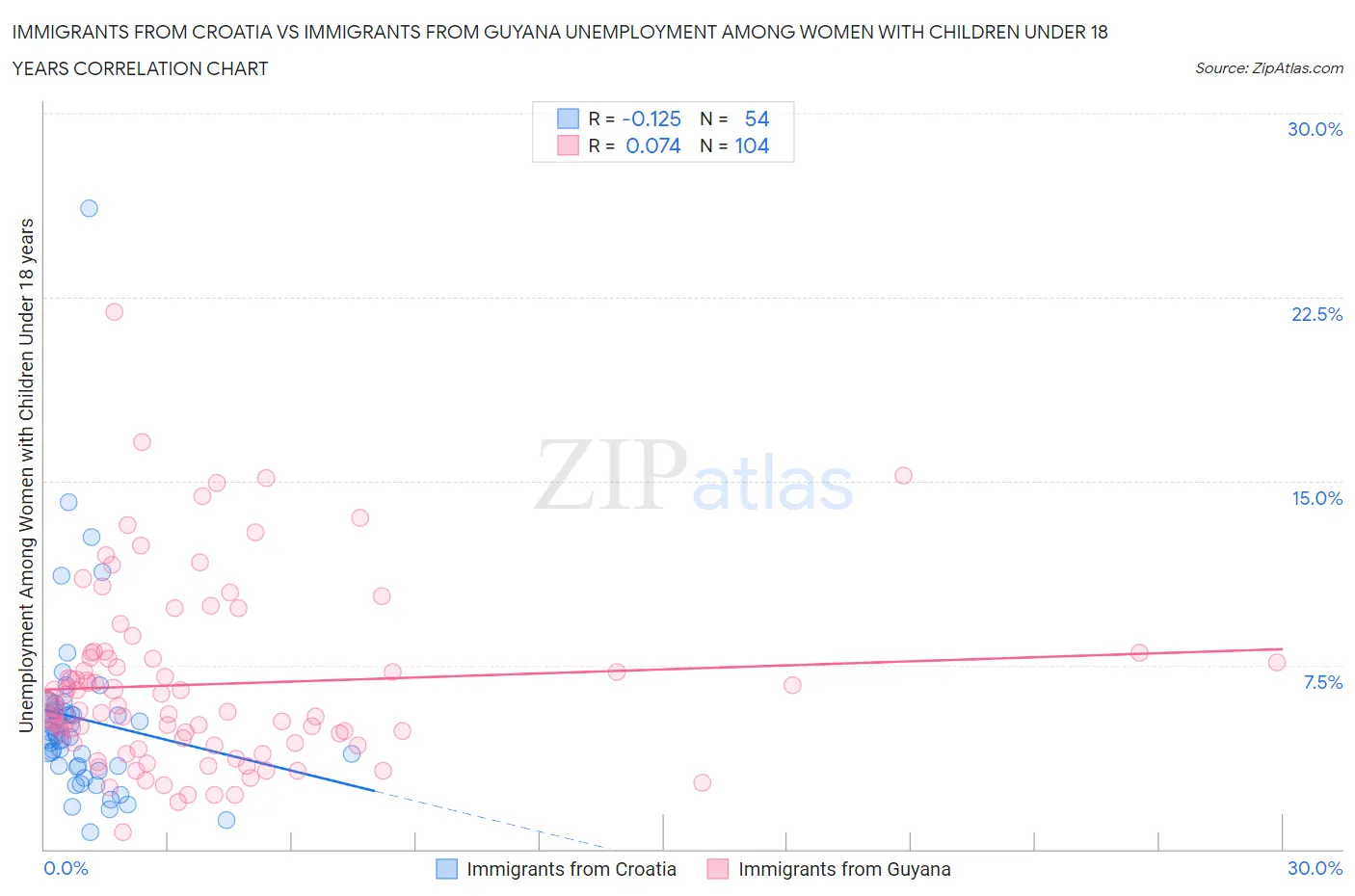 Immigrants from Croatia vs Immigrants from Guyana Unemployment Among Women with Children Under 18 years