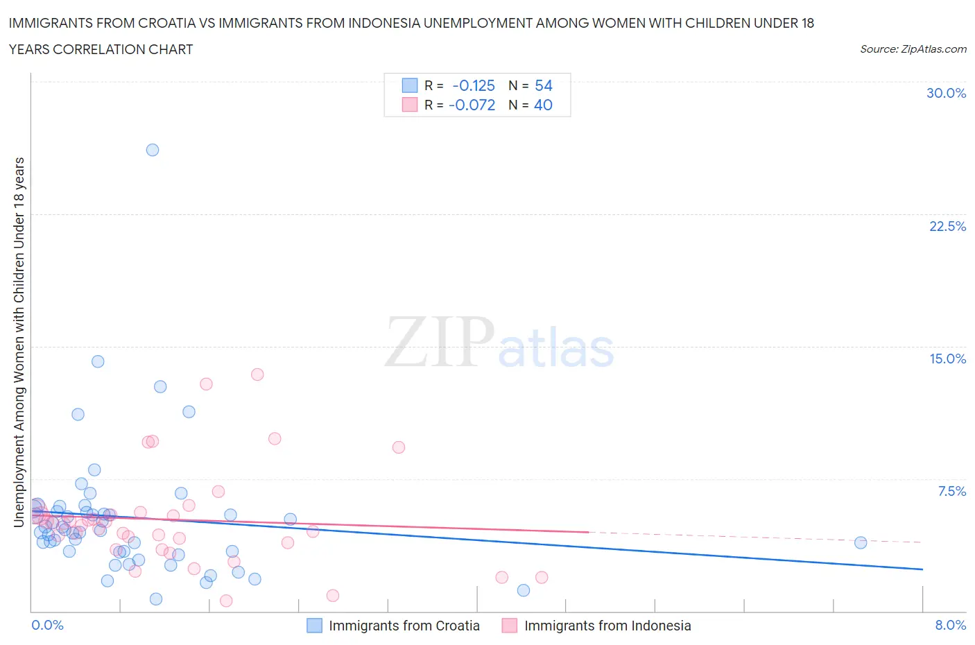 Immigrants from Croatia vs Immigrants from Indonesia Unemployment Among Women with Children Under 18 years