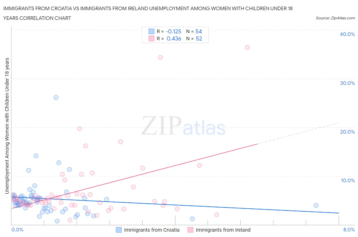 Immigrants from Croatia vs Immigrants from Ireland Unemployment Among Women with Children Under 18 years