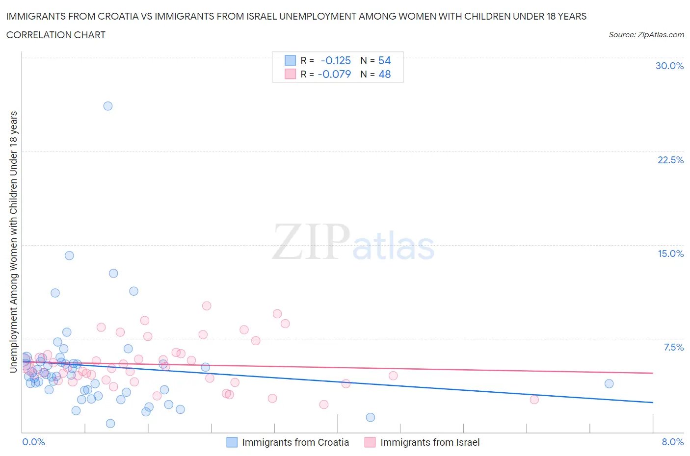 Immigrants from Croatia vs Immigrants from Israel Unemployment Among Women with Children Under 18 years