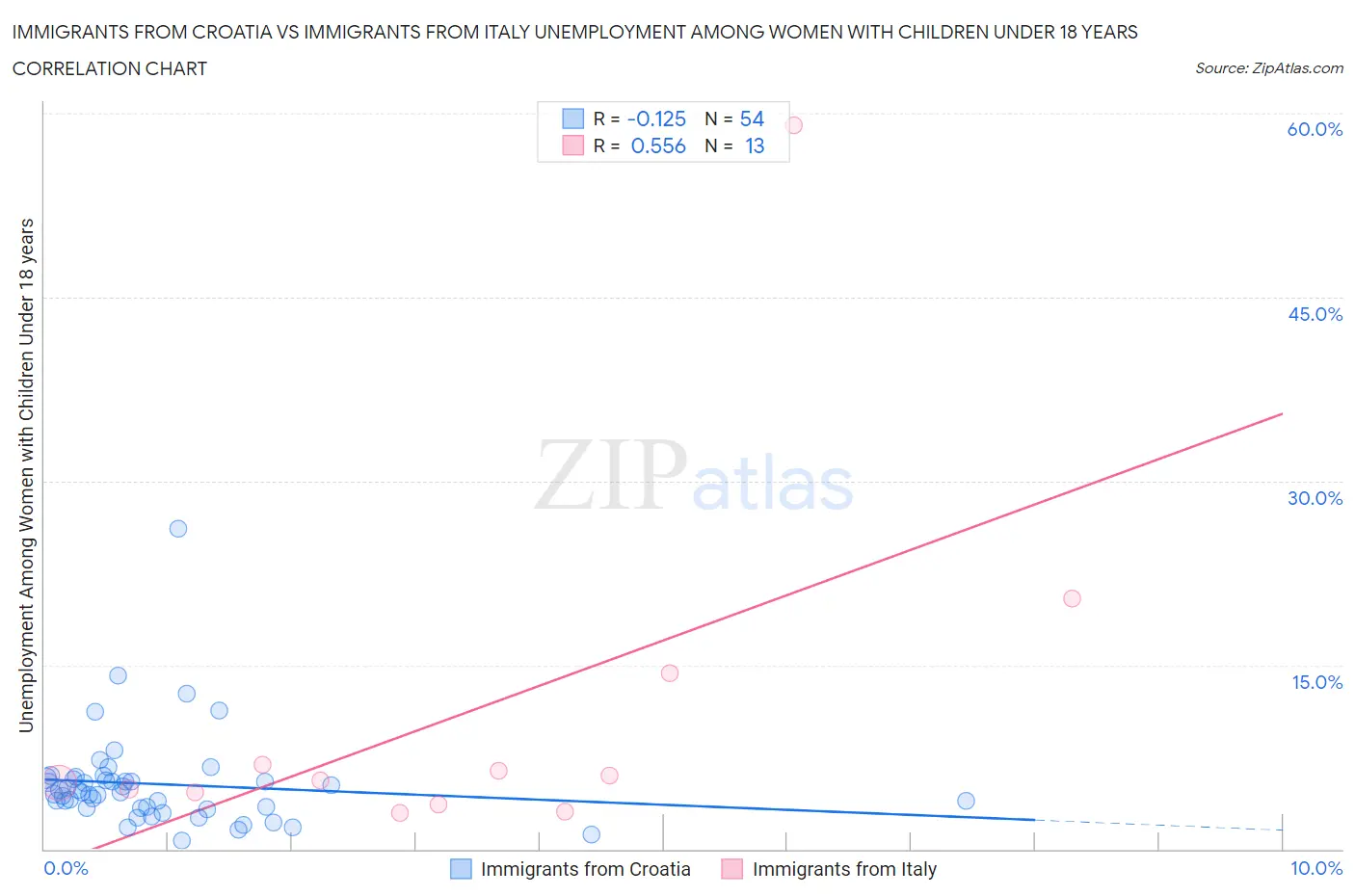 Immigrants from Croatia vs Immigrants from Italy Unemployment Among Women with Children Under 18 years