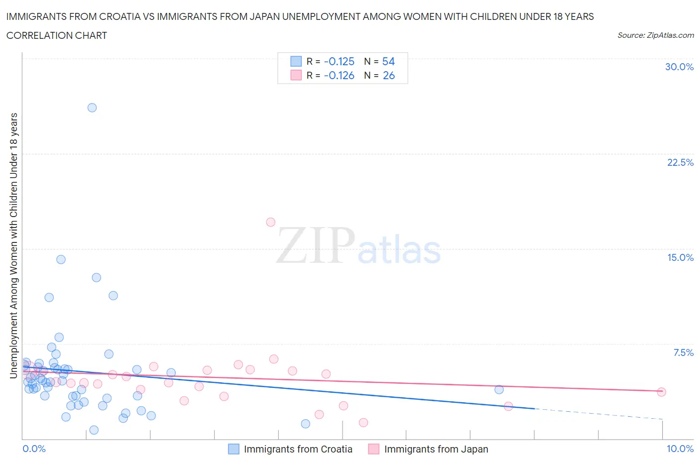 Immigrants from Croatia vs Immigrants from Japan Unemployment Among Women with Children Under 18 years