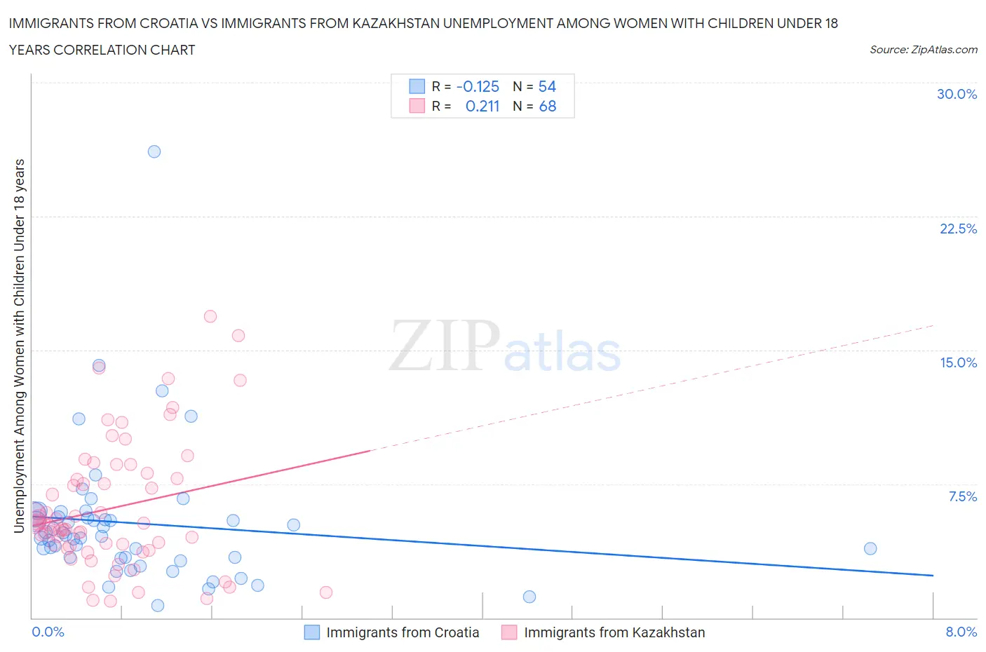 Immigrants from Croatia vs Immigrants from Kazakhstan Unemployment Among Women with Children Under 18 years